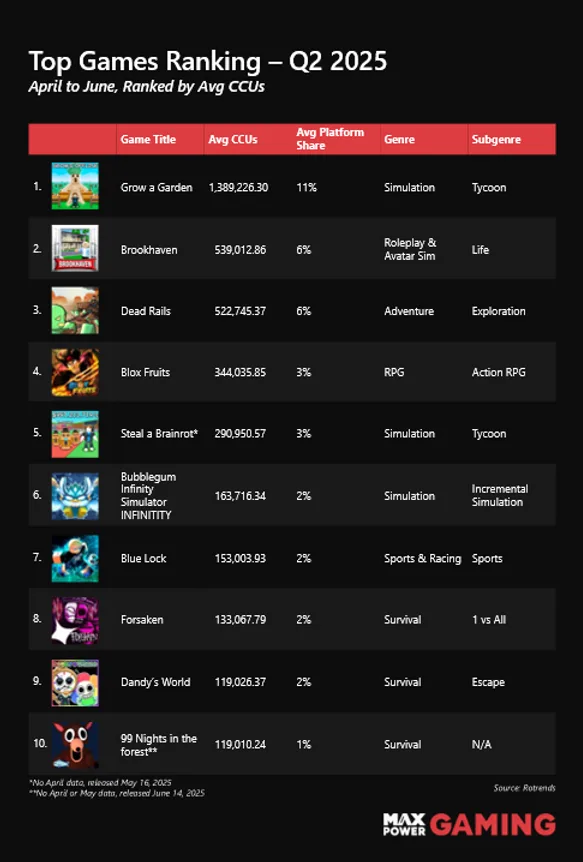 99 Nights in the Forest Surpasses Grow a Garden: Roblox’s September Breakout