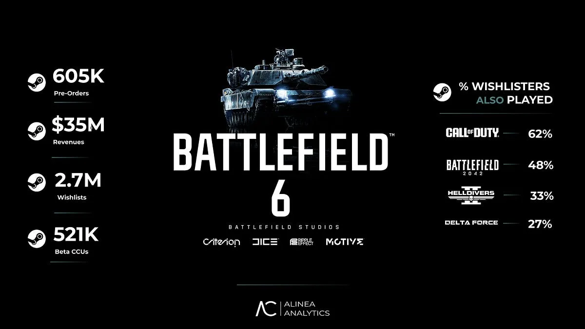 Battlefield 6 has already sold over 600 K copies on Steam (and has 2.7M wishlists!)