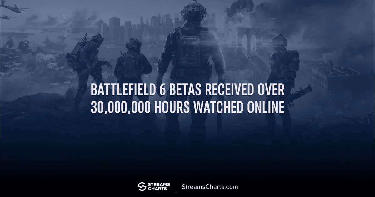 Battlefield 6 early access beta viewership statistics and results | Streams Charts