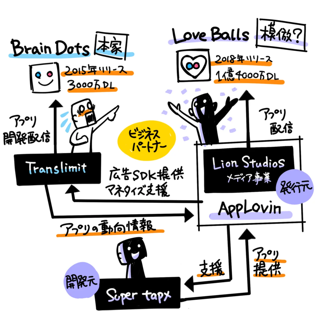 「Brain Dots」の模倣アプリは付き合いのある広告プラットフォーム企業によって支援されていた・・・ - matsukaz's blog