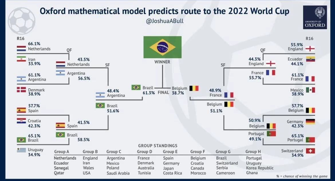 @Budweiser Oxford geeks have predicted its party time in Brazil