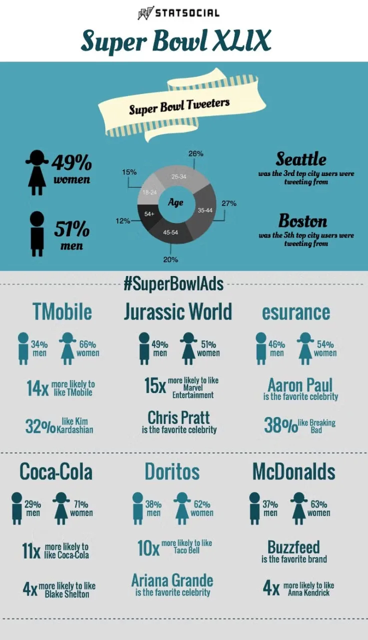 Super Bowl: 4M Social shares, 28.4M tweets, 265M Facebook interactions and more - Cynopsis