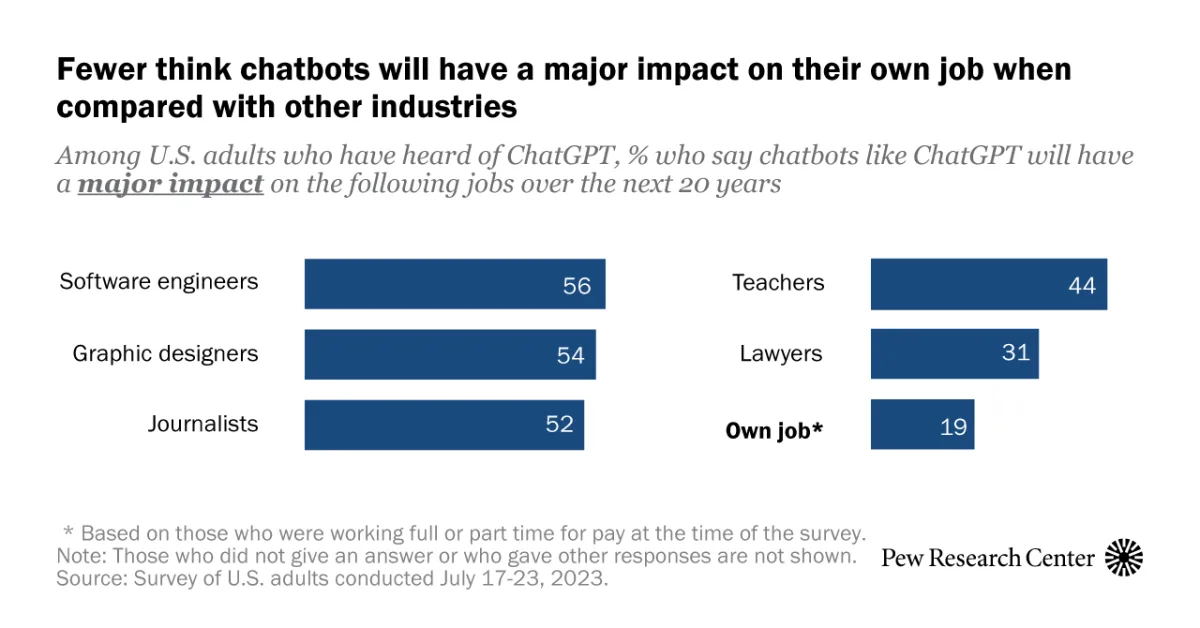 Most Americans haven’t used ChatGPT; few think it will have a major impact on their job