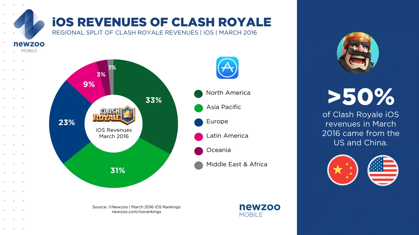 Supercell's Clash Royale on pace for $1B year after $110M debut last month