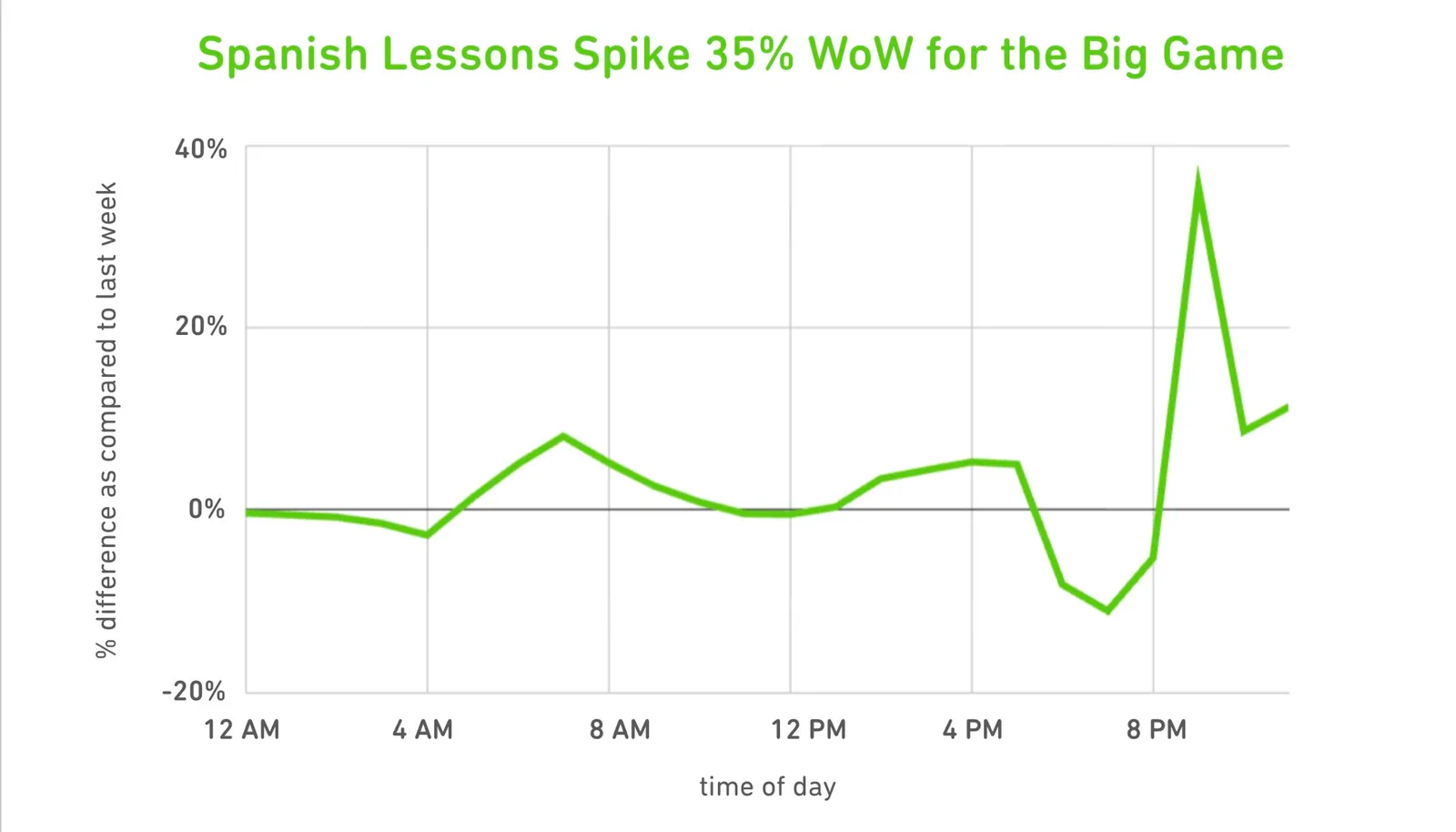 A line graph with the title “Spanish lessons spike 35% WoW for the Big Game”. The green line shows a significant spike from -10% up to nearly 40% at 8pm, around the same time as the half time…