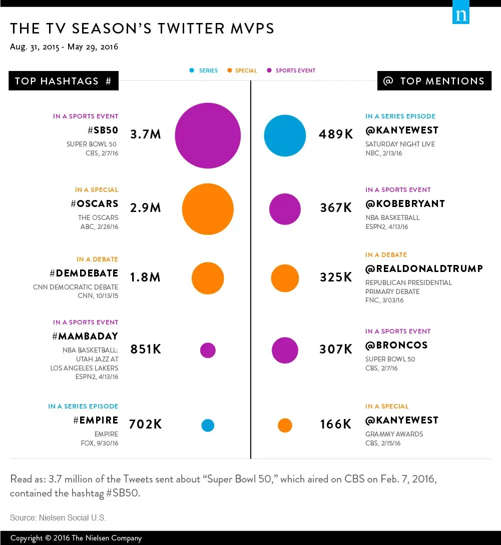 TV Season 2015-2016 in Review: The Biggest Social TV Moments