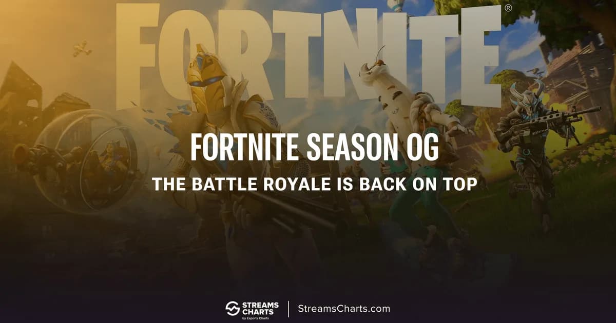 Fortnite OG catapults Fortnite back to the top of Twitch | Streams Charts