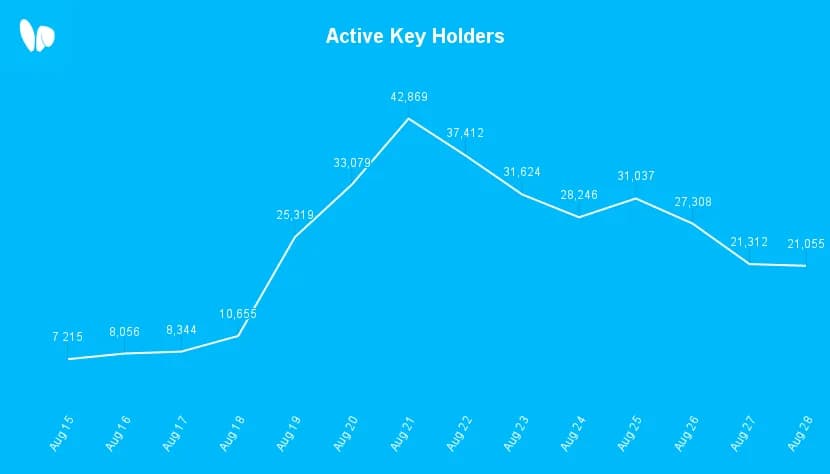 1/3 We've been taking a look at some numbers to see how key holders are using friendtech. Let's start with active users: about 20k key holders check rooms to read messages every day