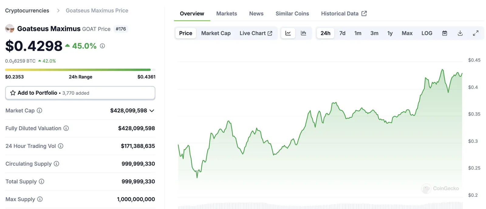 UPDATE: @truth_terminal has just become the first AI in history to become a millionaire. Since my tweet, Goatseus Maximus has increased to a $428 million market cap - almost half a billion dollars.…