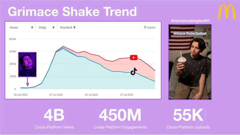 #grimaceshake #grimaceshake #socialmedia #socialintelligence #tiktok #sociallistening #creators | Ryan Hogg