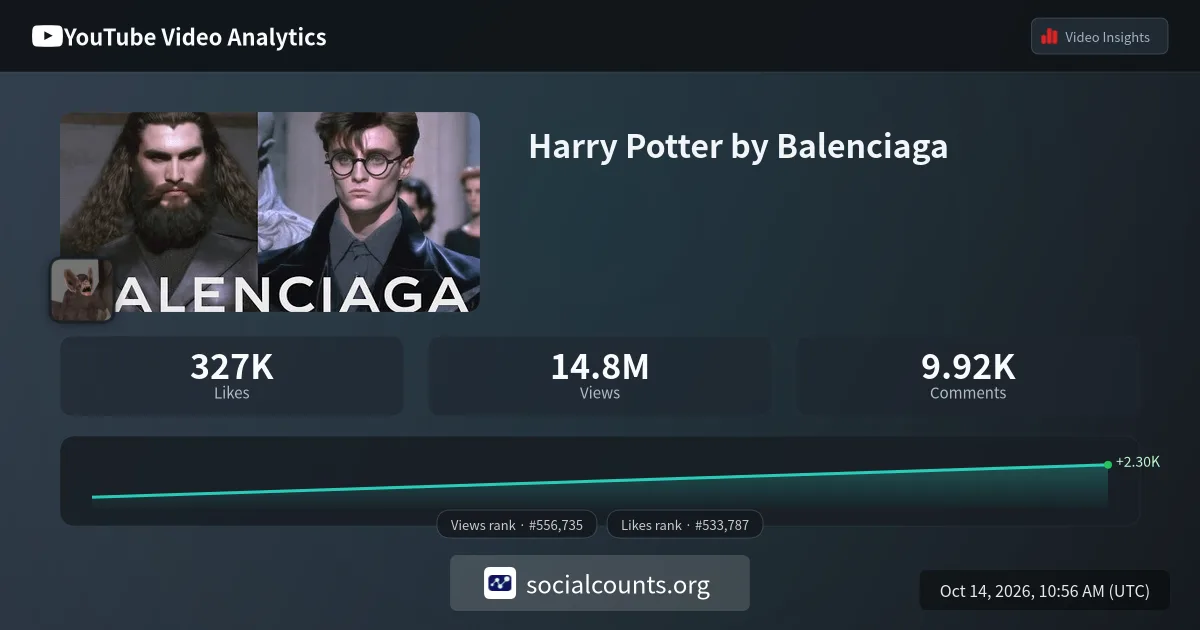 Harry Potter by Balenciaga - YouTube Video Analytics & Outlier Score | Socialcounts.org