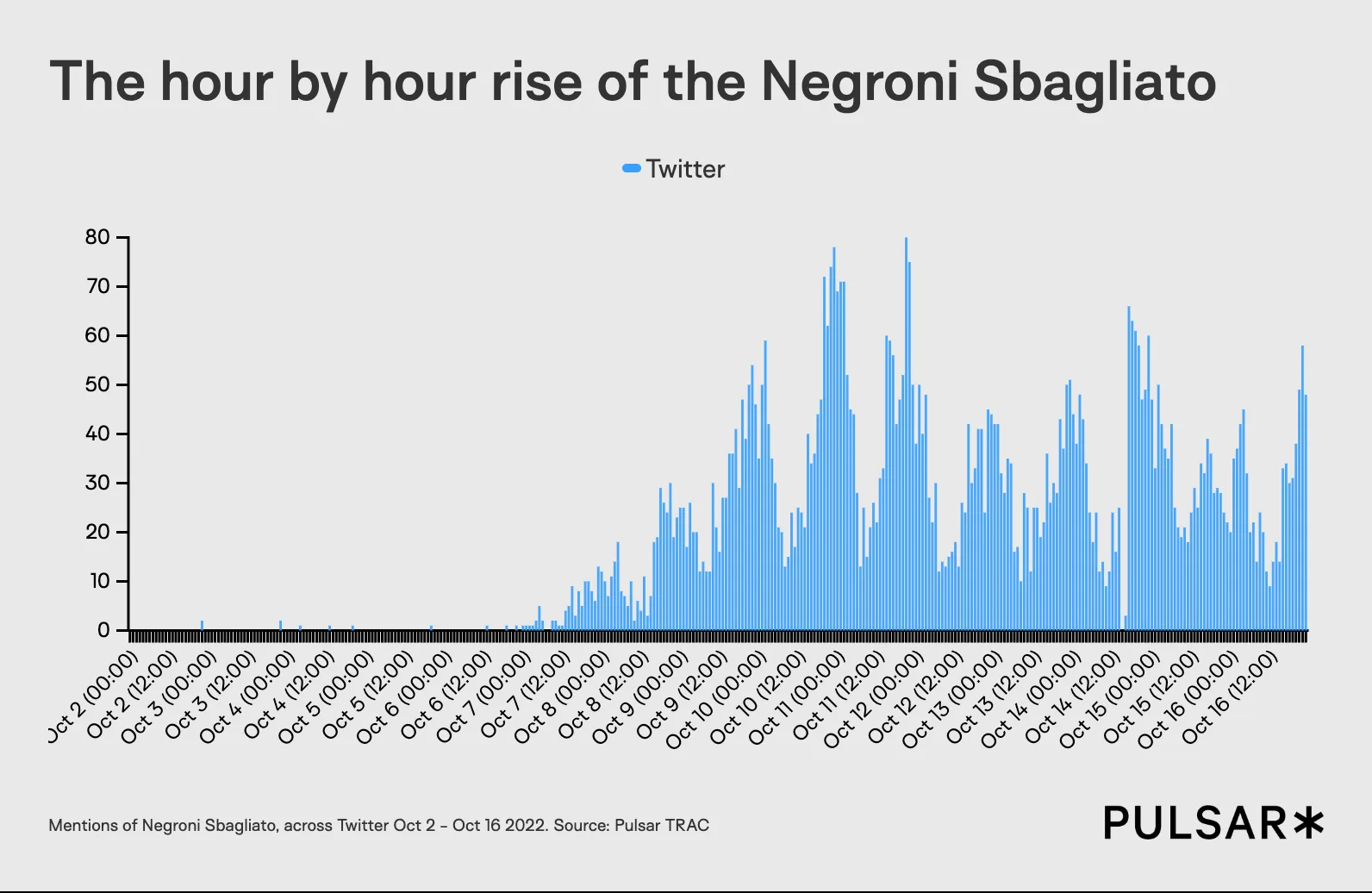 Negroni Sbagliato: a cocktail of online communities & trends