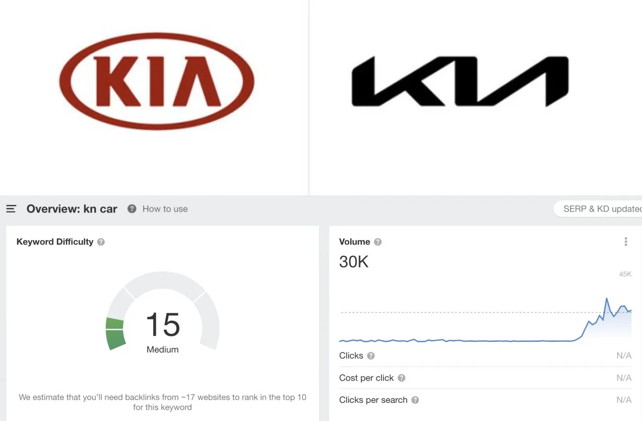 the new kia logo is so unreadable that at least 30k people a month search for the "KN car" ever since its debut