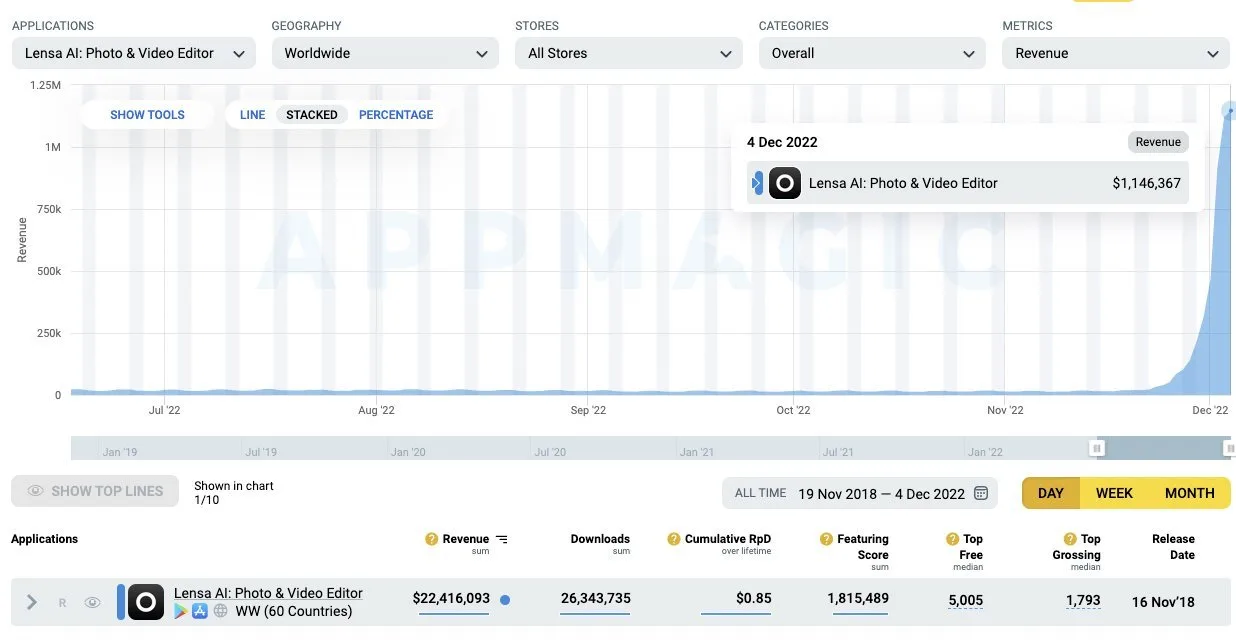 Lensa AI is doing $1M a day by generating avatar self-portrait images. They were not the first ones doing avatars, but they were the first ones to go massive on ads & marketing. They were not…