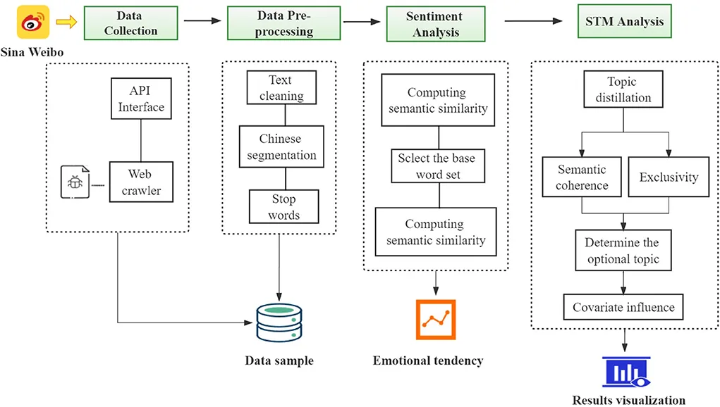 Frontiers | Exploring public attitudes toward live-streaming fitness in China: A sentiment and content analysis of China's social media Weibo