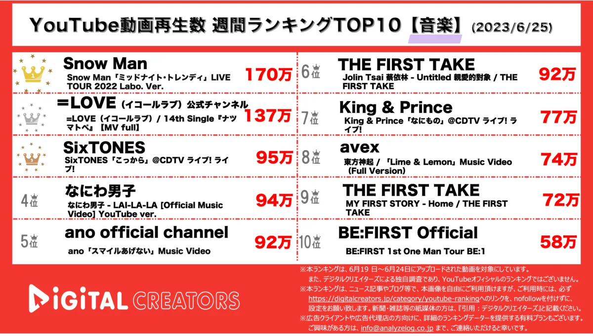 【人気動画20(再生数順)】週間動画再生数~ジャニーズ多数TOP10入り/=LOVE新曲MVが人気~(6月25日) | YouTubeランキング&トレンド分析:デジタルクリエイターズ