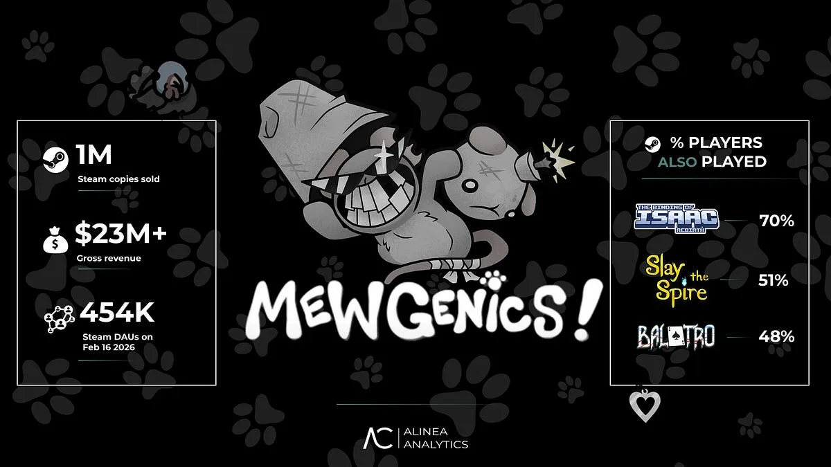 Mewgenics pounces to 1M sold