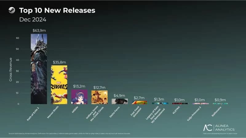 #gaminganalytics #steamdata #gamedev | Alinea Analytics