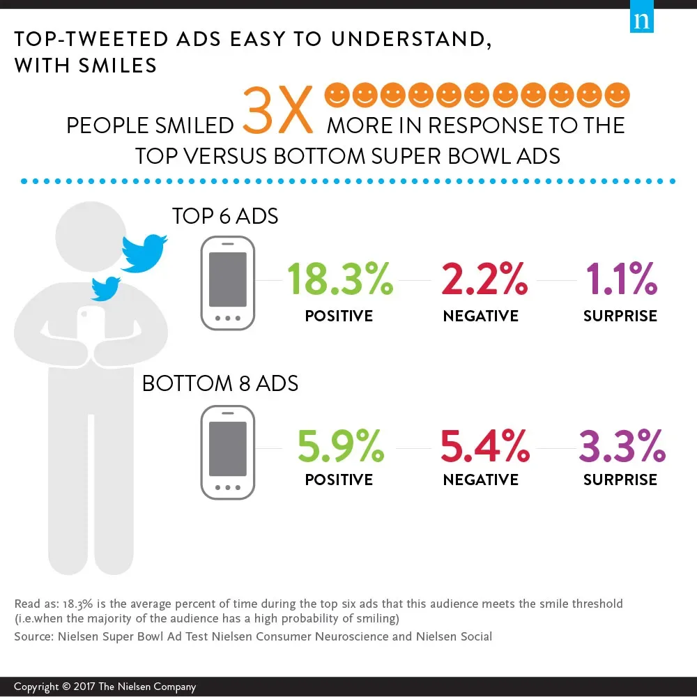 The Secret Sauce for Top-Tweeted Super Bowl Ads: Easy to Understand, With a Smile