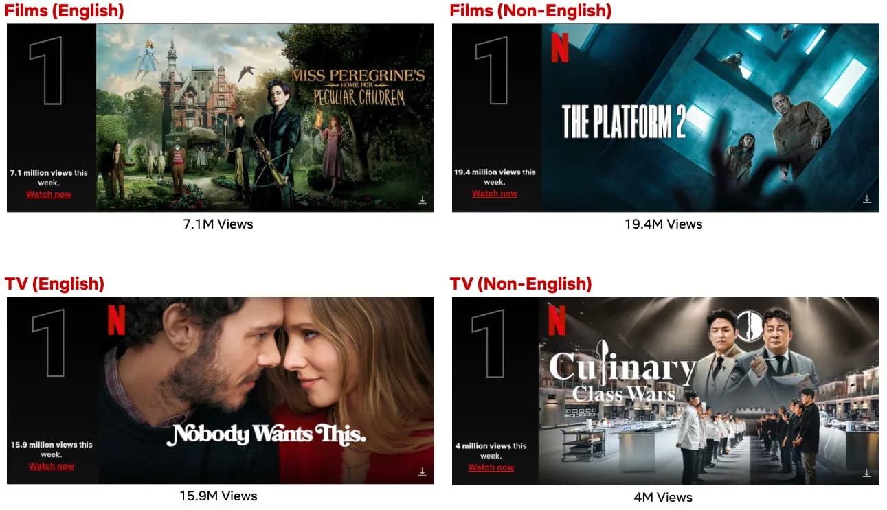 Top 10 Week of Sept. 30: ‘Nobody Wants This’ Rises to #1, ‘Monsters: The Lyle and Erik Menendez Story’ Claims #2 - About Netflix
