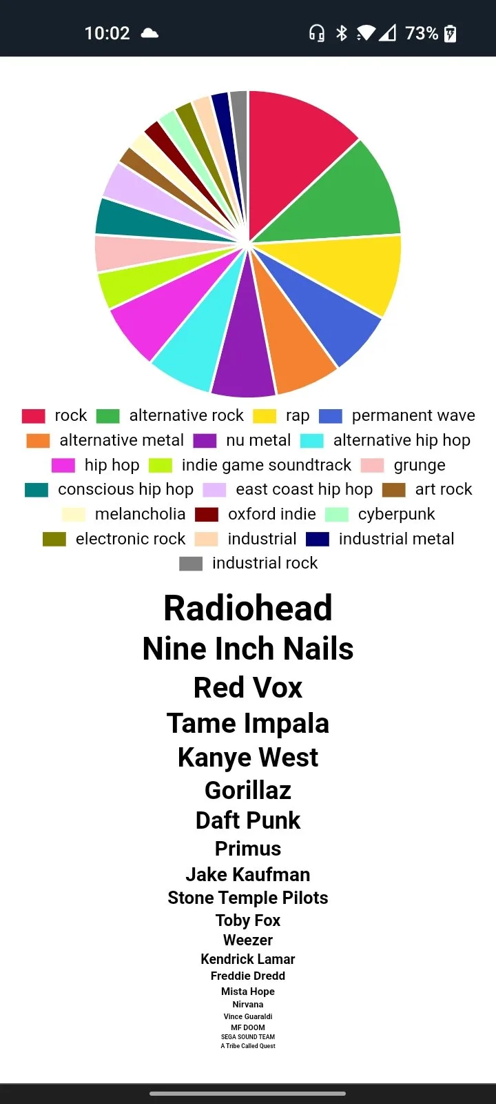 A pie chart of everything I usually listen to on Spotify on any given month.