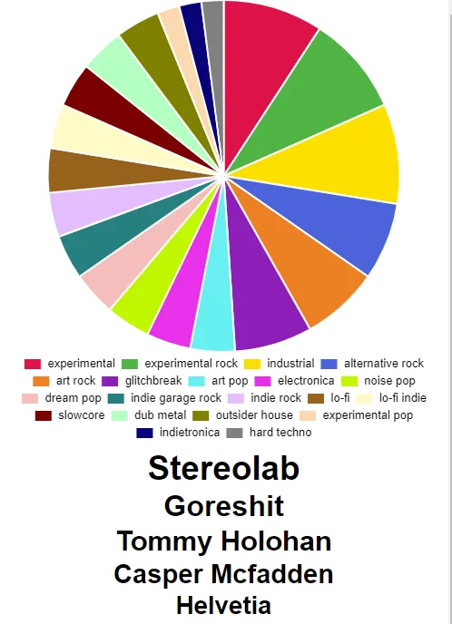 I wish my life were as balanced as my spotify pie chart
