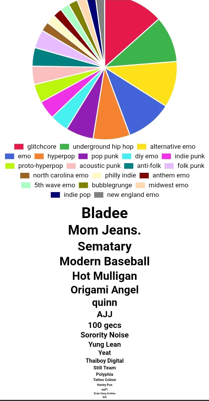 Here is my spotify pie chart. Also wtf is "new england emo"??????