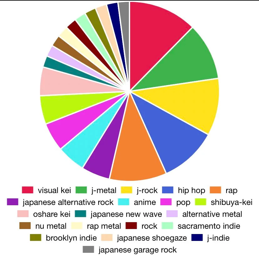 my spotify pie 🥧 thingy translated the japanese LOL