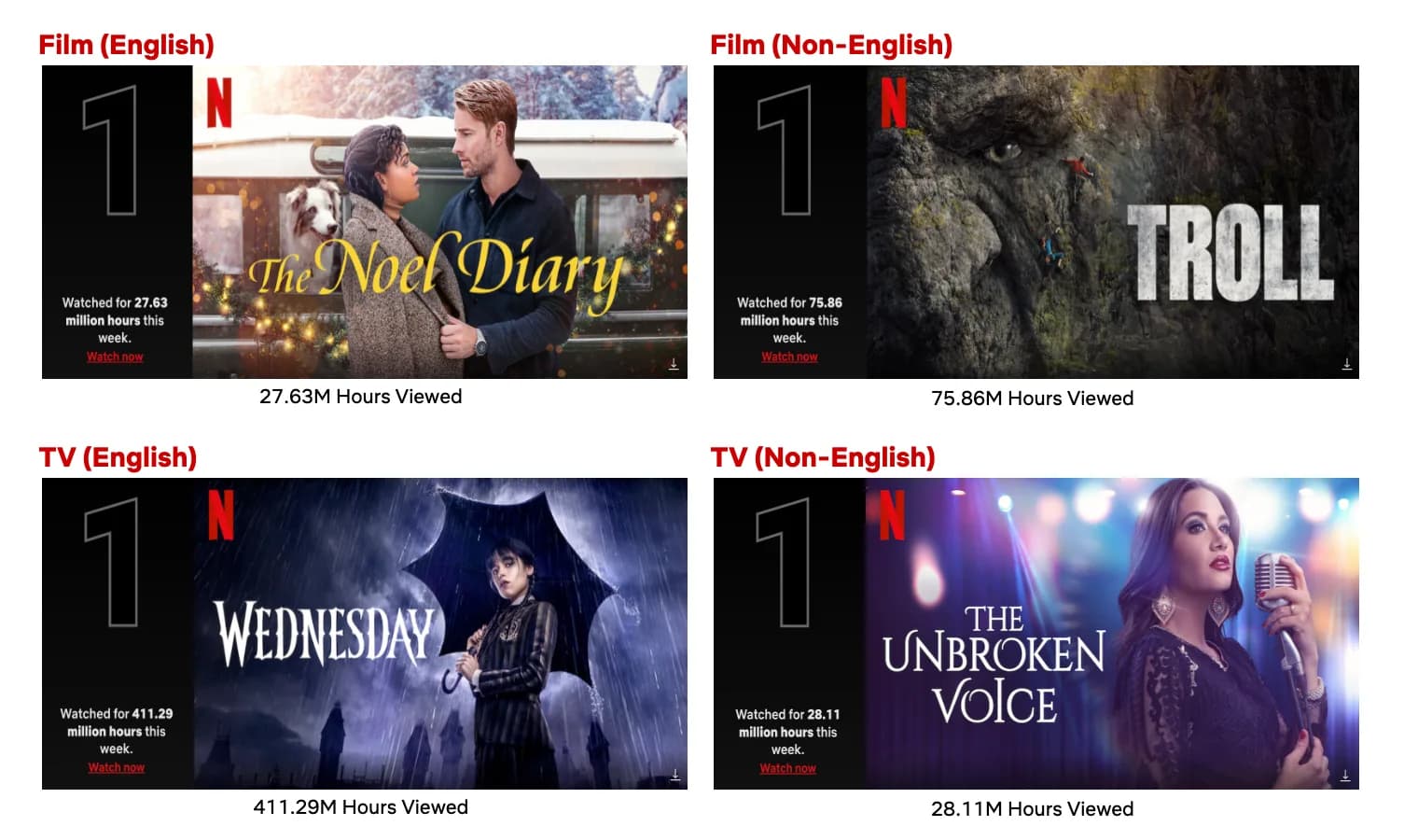 Top 10 Week of November 28: Two Snaps for ‘Wednesday’ as the Series Enters the Most Popular List in the #3 Spot - About Netflix