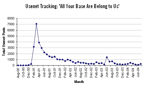 Tracking the All Your Base Meme with Usenet - Waxy.org