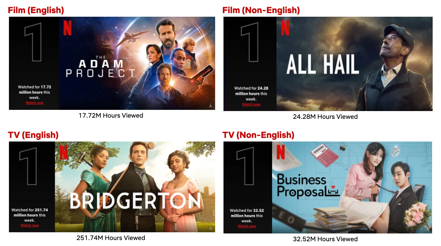 Top 10 Week of Mar 28: ‘Bridgerton’ Breaks Weekly English TV Record; ‘The Adam Project’ Moves Up the Most Popular List - About Netflix