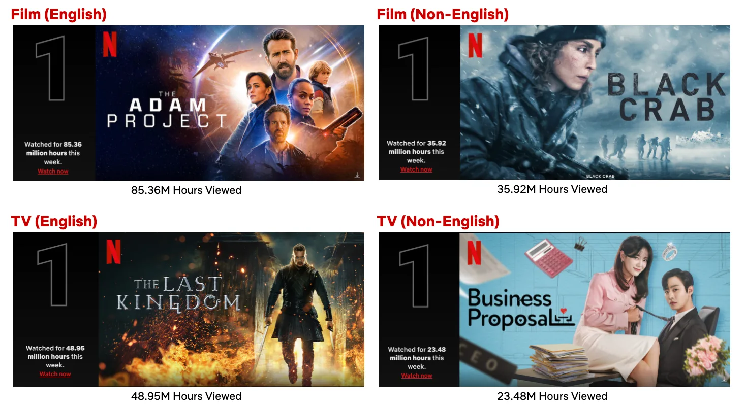 Top 10 Week of Mar 14: ‘The Adam Project’ Is the Most Watched Title of the Week, ‘The Last Kingdom’ Is #1 on English TV List - About Netflix