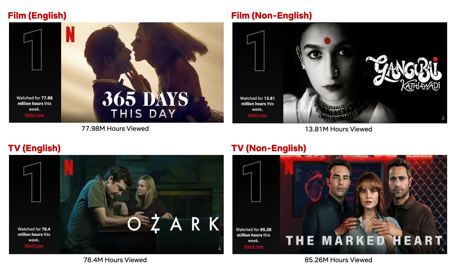 Top 10 Week of April 25: The Byrdes Say Goodbye, ‘The Marked Heart’ Is the Most Viewed Title - About Netflix