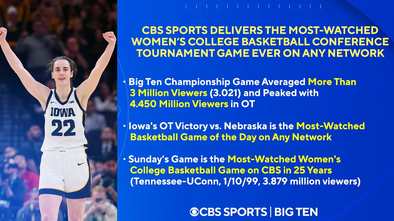CBS Sports delivers the most-watched women’s college basketball conference tournament game ever on any network as the Big Ten Championship between Iowa and Nebraska averaged more than 3 million…