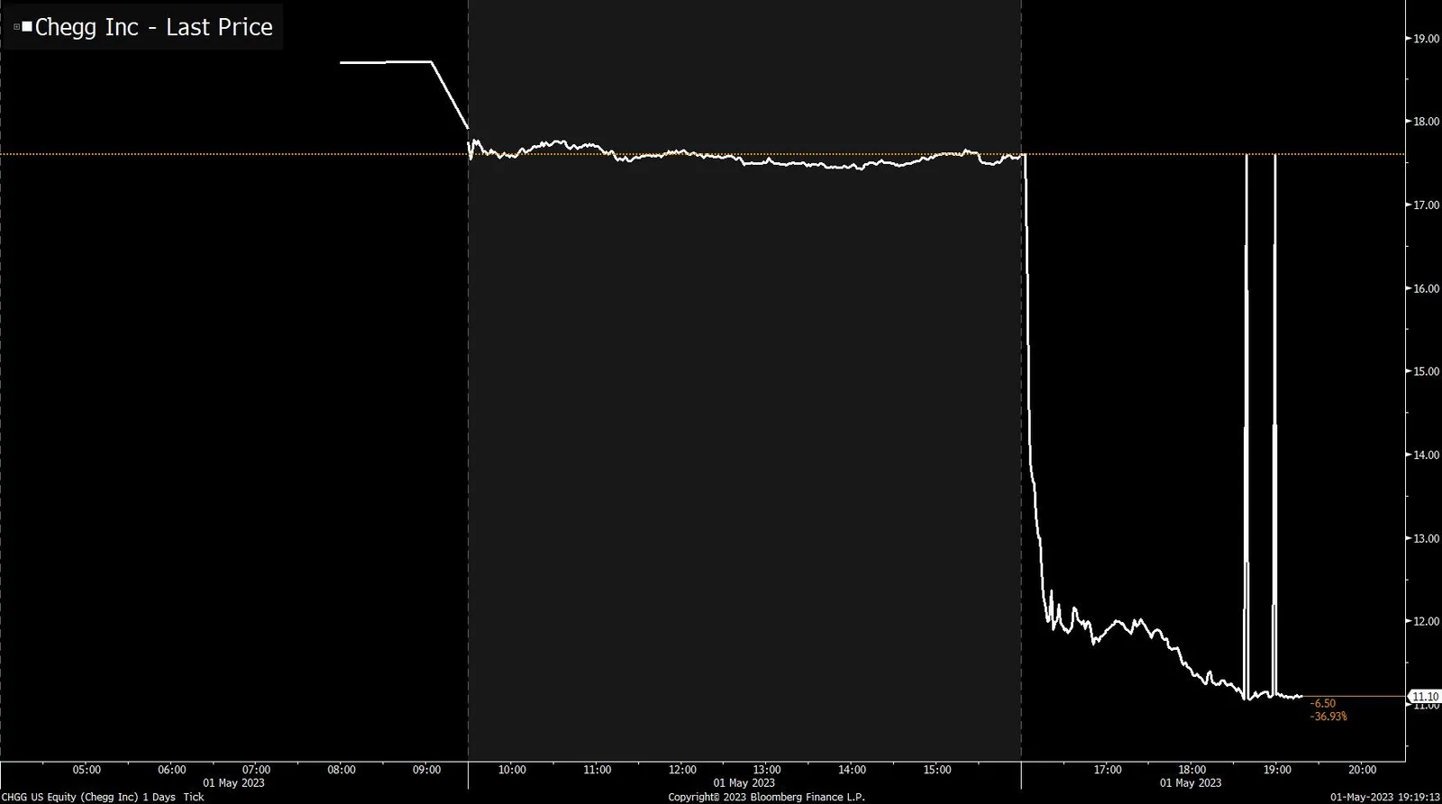 Whoa... Is Chegg the first publicly-traded company to say that ChatGPT is clobbering its business? The stock is down 37% after hours. $CHGG