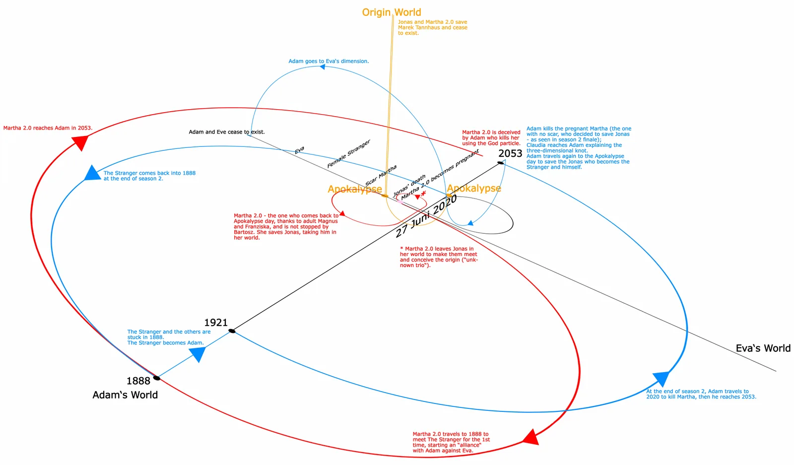 Fan-made diagram of Dark's time loops (contains spoilers)