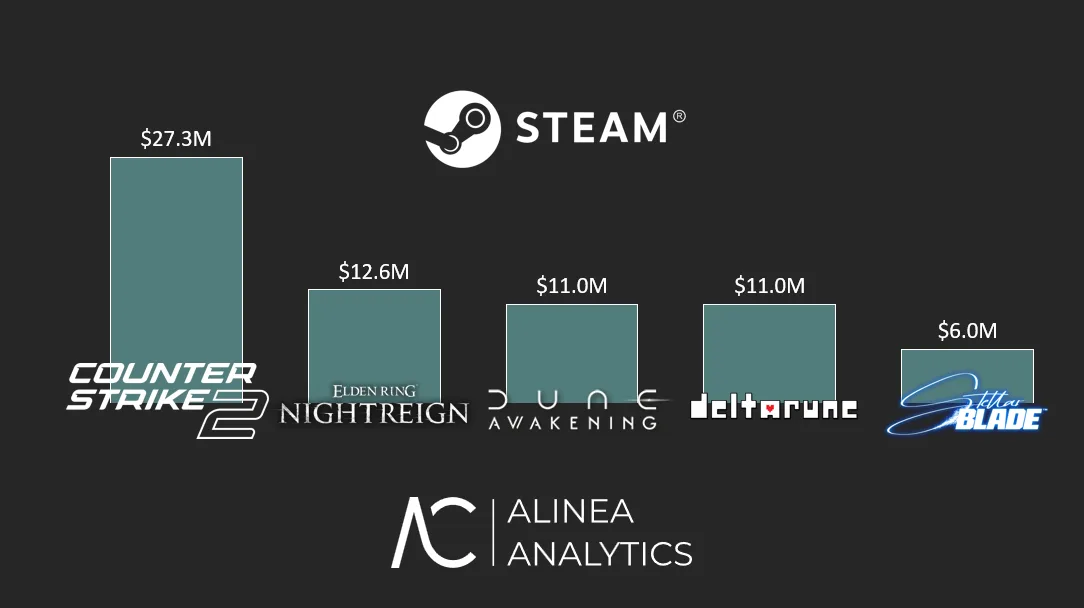 Last week’s biggest games on Steam (week 23) – indies, familiar faces, new games, and a few surprises