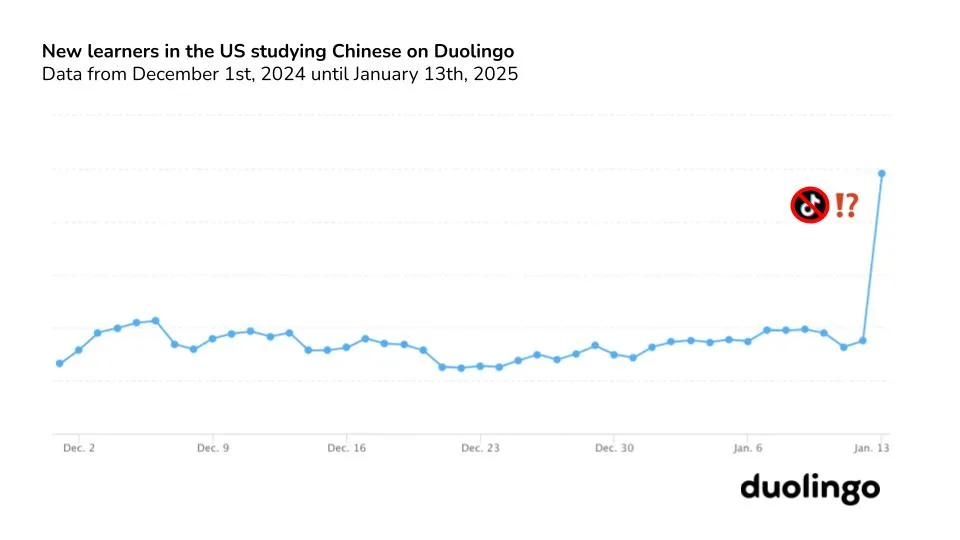 Learning Mandarin out of spite? You're not alone. We’ve seen a ~216% growth in new Chinese (Mandarin) learners in the US compared to this time last year.