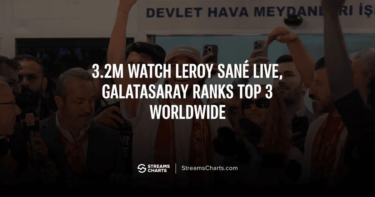Leroy Sané’s Istanbul Arrival Draws 3.2M Live Viewers — Galatasaray Ranks Top 3 Globally in 2025 | Streams Charts