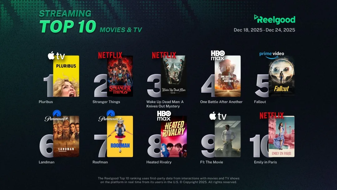 Reelgood Streaming Top 10: Pluribus finale gets Apple back on top