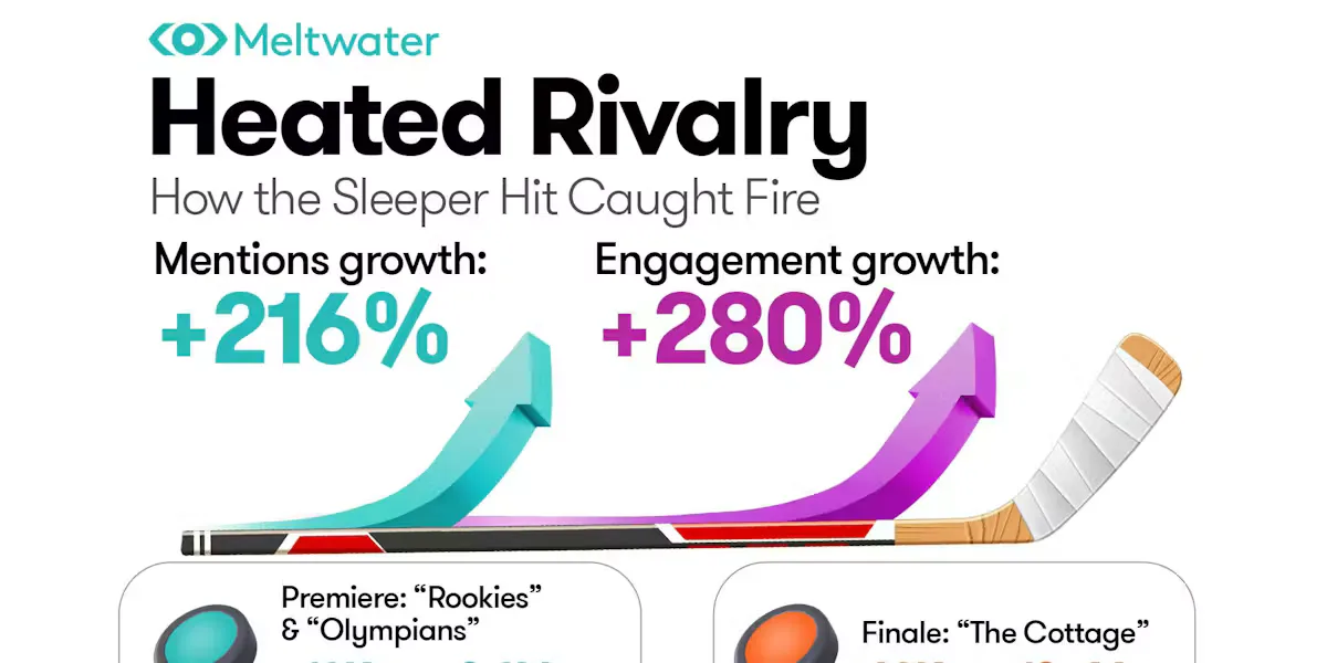 An image reading: Meltwater, Heated Rivalry, How the Sleeper Hit Caught Fire, Mentions Growth +216%, Engagement growth +280%, along with two up arrows coming out of a hockey stick