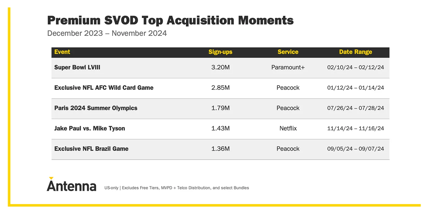 Antenna’s 2024 Top Subscription Insights: Live Sports Driving Acquisition
