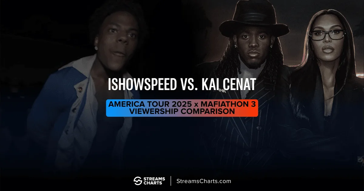 IShowSpeed America Tour & KaiCenat Mafiathon 3 viewership compare | Streams Charts