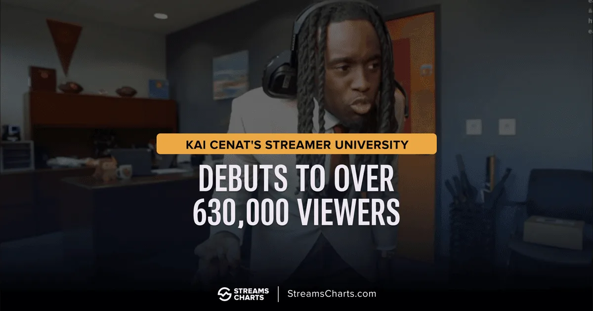 Kai Cenat’s Streamer University debut hits 638K viewers, becomes one of Twitch's top 2025 livestreams | Streams Charts
