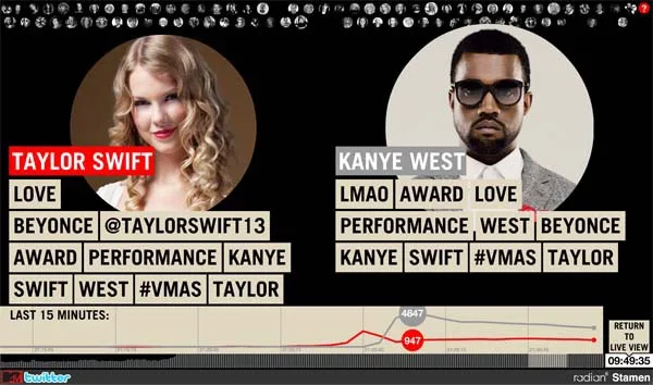 Stamen and Radian6’s live Twitter monitor showed the reaction to West’s interruption at the VMAs.
