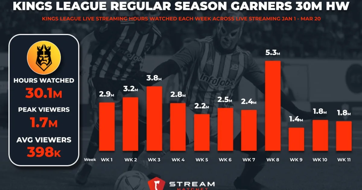 Ibai & Gerard Pique’s Kings League Peaks at 1.7M Viewers During Regular Season