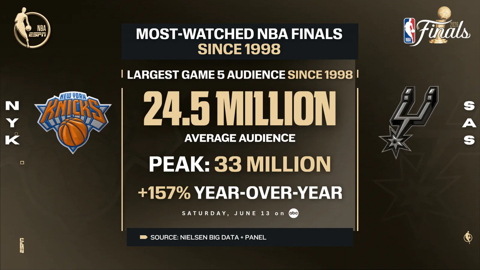 Bang! Bang! ABC and ESPN scored most-watched NBA Finals since 1998