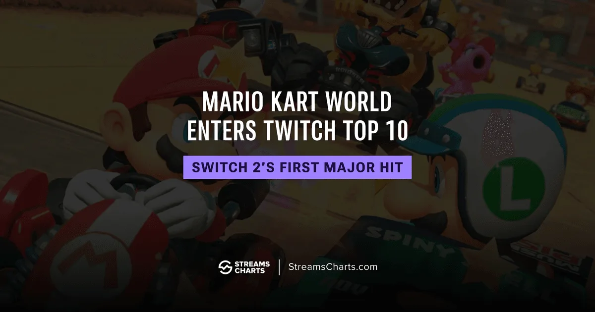 Mario Kart World Becomes First Nintendo Switch 2 Game to Break Into Twitch Top 10 | Streams Charts