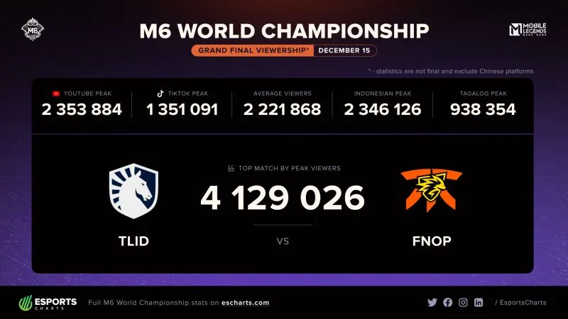 🏆 The MOONTON GAMES Mobile Legends: Bang Bang M6 World Championship has become the most watched event in its series to date! For the first time ever, a western organisation conquered the… | Esports…