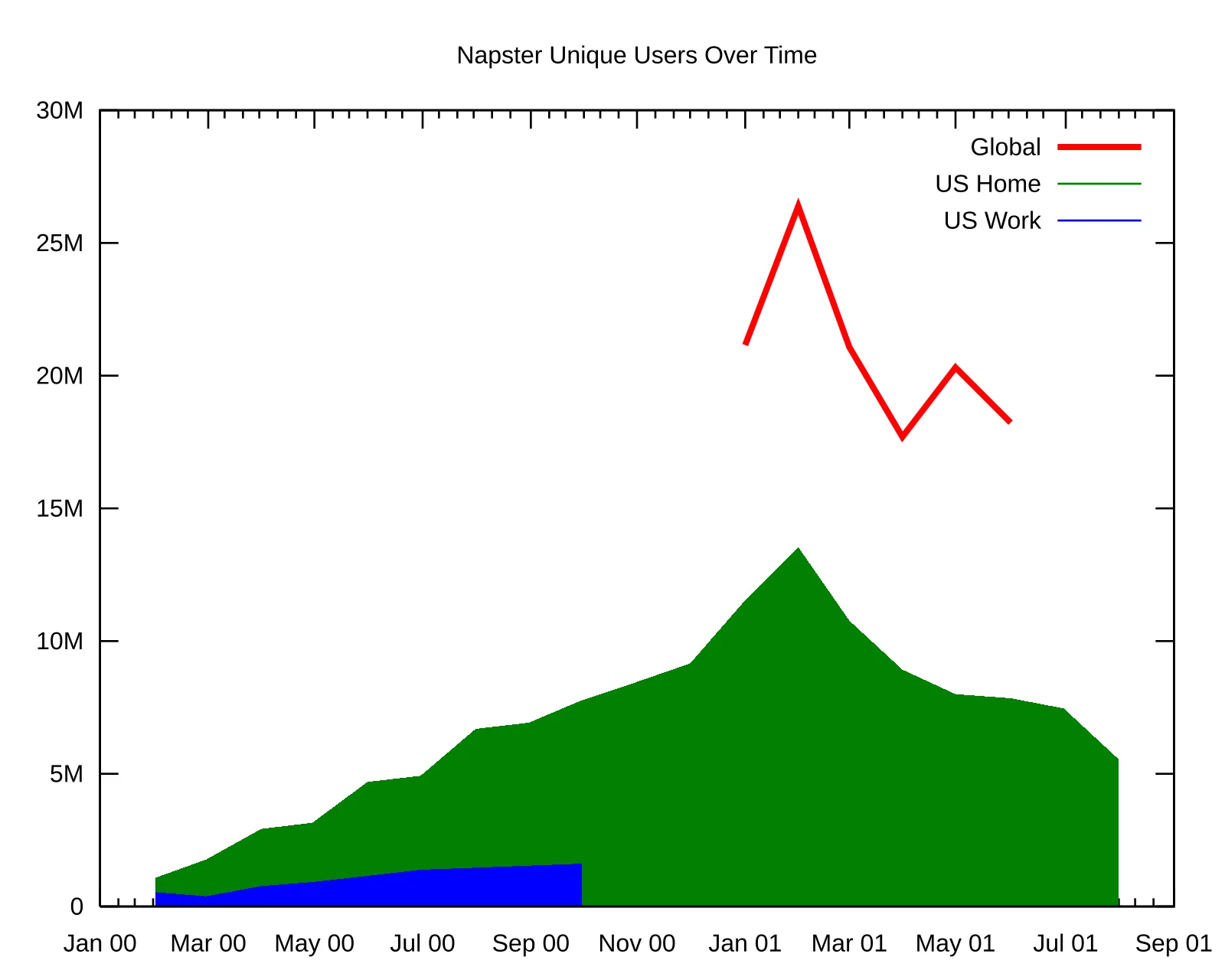 Public-domain chart of Napster application users, drawn by Rpresser from Media Metrix releases.